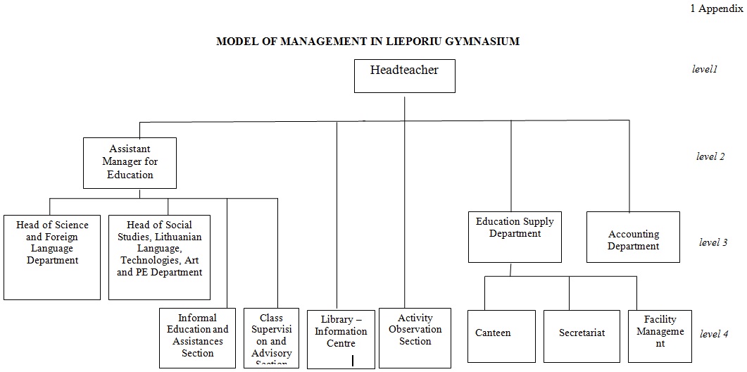 Model of Management in Lieporiu Gymnasium